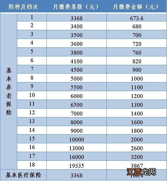 2020苏州园区灵活就业人员社保缴费档次和标准