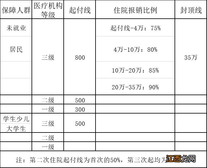 2021昆山居民医保报销比例及标准是多少 2021昆山居民医保报销比例及标准