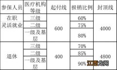 2020昆山职工医保报销比例及标准最新 2020昆山职工医保报销比例及标准