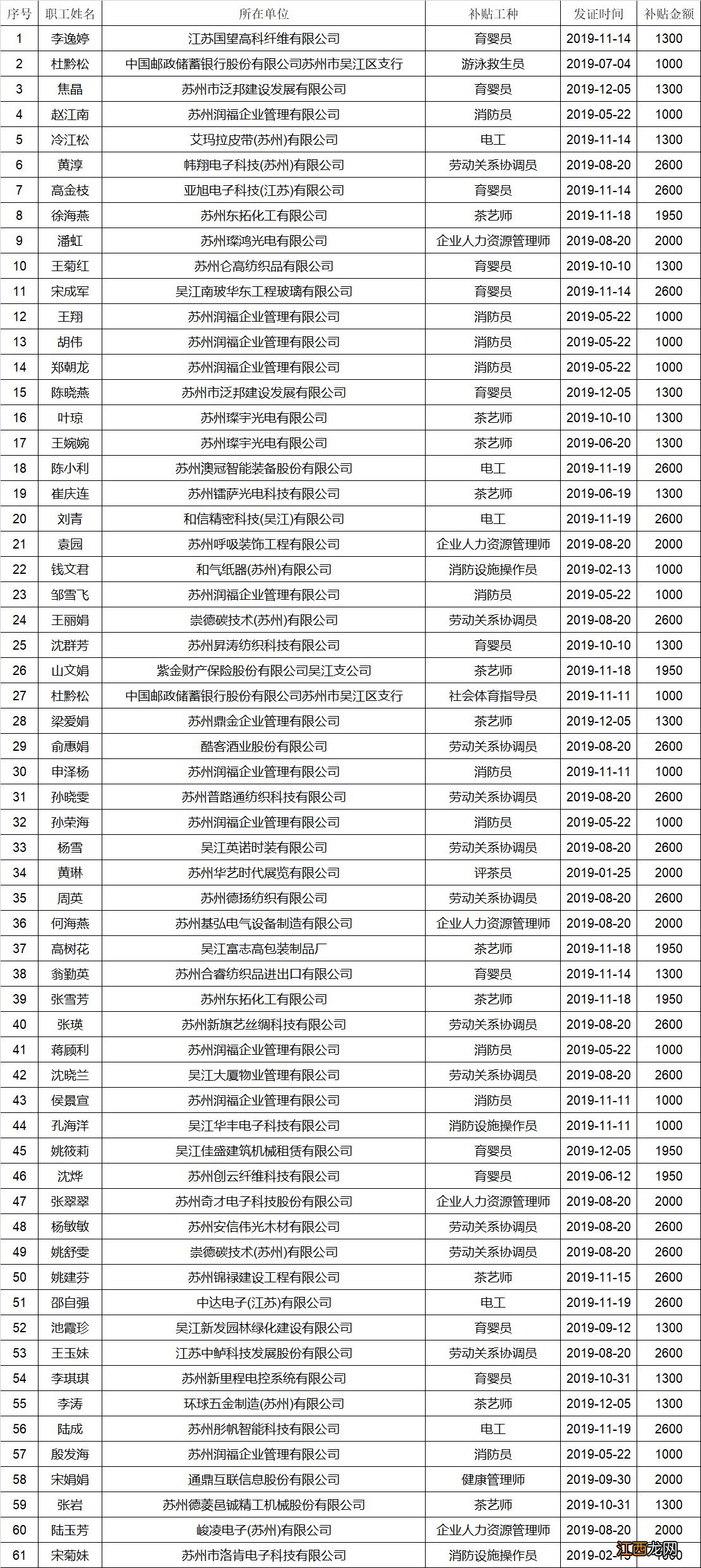 持续更新 苏州吴江参保职工技能提升补贴发放名单