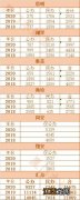 5年统计 厦门积分入学历年报名人数和剩余学位汇总