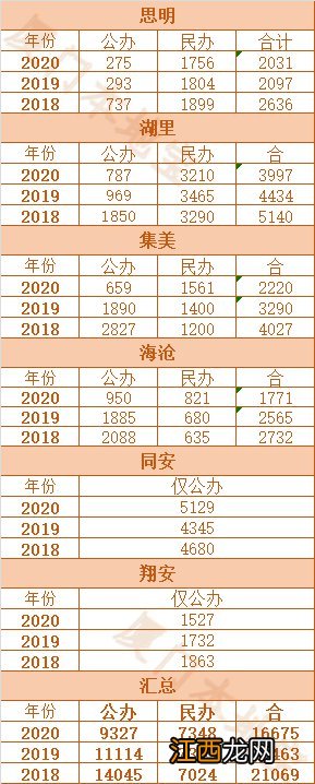 5年统计 厦门积分入学历年报名人数和剩余学位汇总