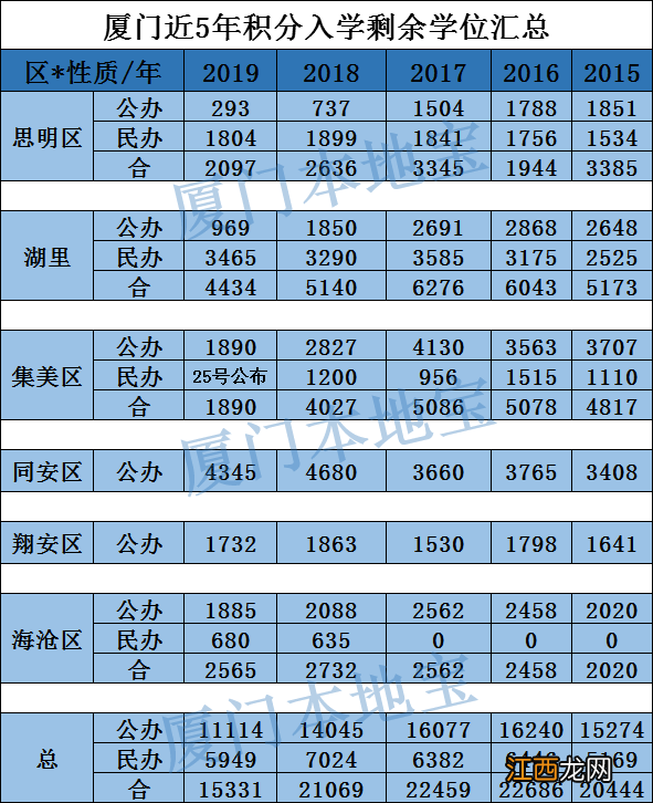 5年统计 厦门积分入学历年报名人数和剩余学位汇总