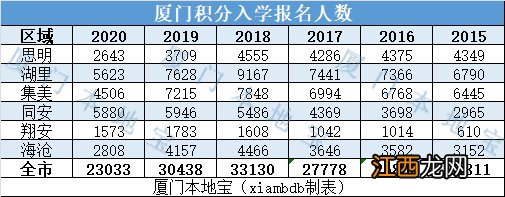 5年统计 厦门积分入学历年报名人数和剩余学位汇总