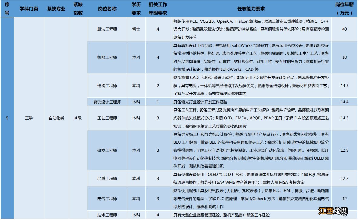 苏州市2021年重点产业紧缺专业人才需求目录