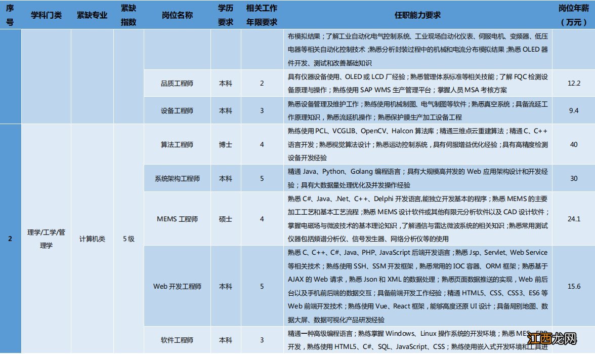 苏州市2021年重点产业紧缺专业人才需求目录