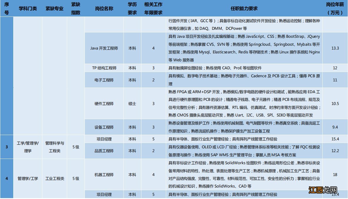 苏州市2021年重点产业紧缺专业人才需求目录