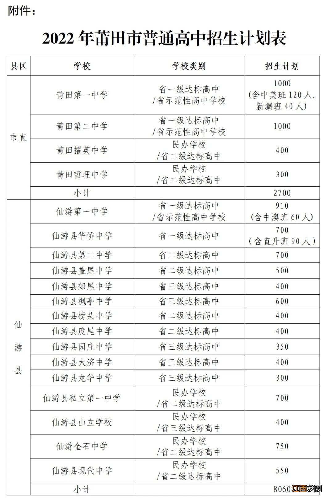 2022莆田市普通高中招生计划一览表图片 2022莆田市普通高中招生计划一览