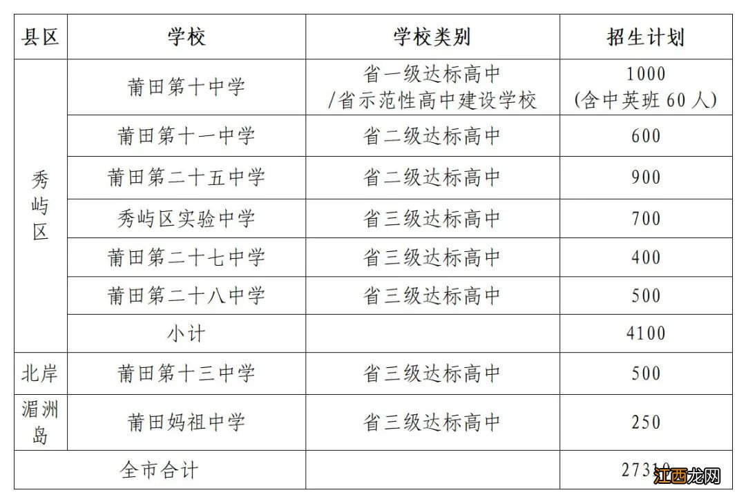 2022莆田市普通高中招生计划一览表图片 2022莆田市普通高中招生计划一览