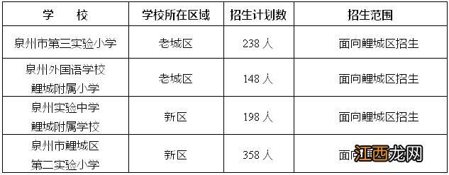 2022泉州鲤城区小学招生划片 人数多少 2022泉州鲤城区小学招生划片+人数