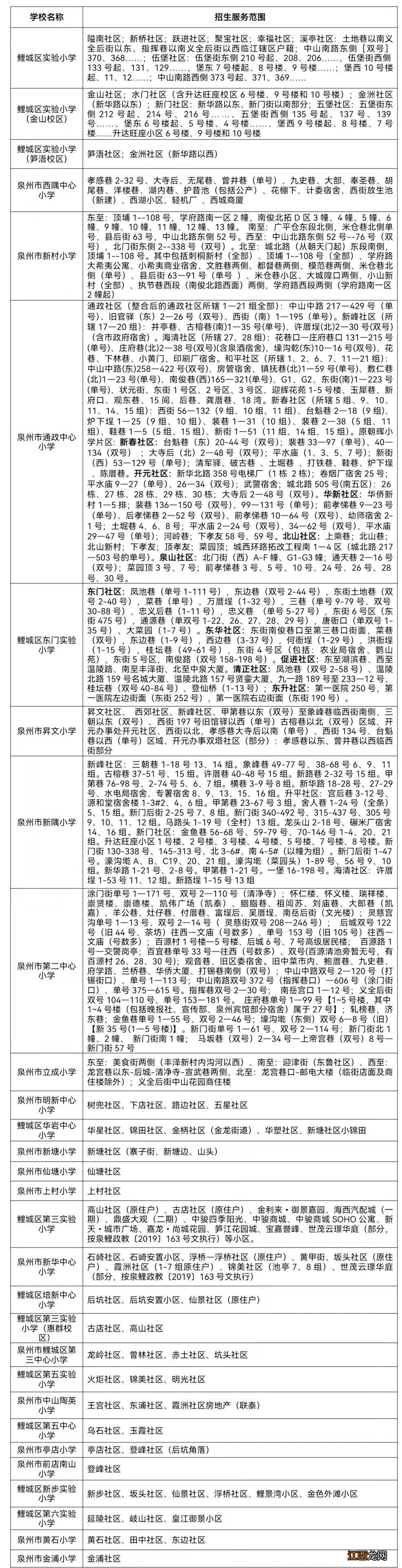 2022泉州鲤城区小学招生划片 人数多少 2022泉州鲤城区小学招生划片+人数