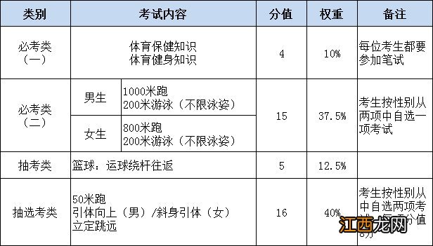 福建中考长跑满分多少 福建中考数学满分多少