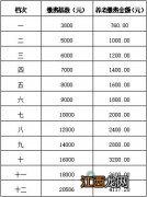 无锡个人可以申请社保补贴吗多少钱 无锡个人可以申请社保补贴吗