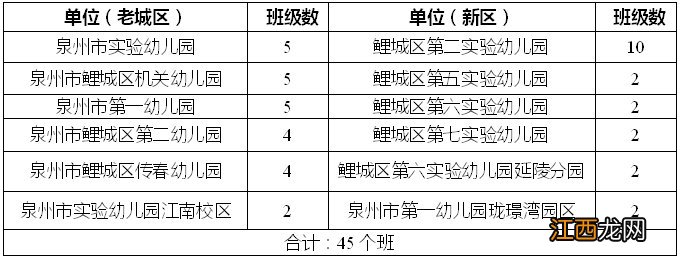 2022泉州鲤城区幼儿园招生计划+范围 2020泉州幼儿园招生片区