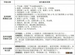 泉州市直幼儿园招生片区有哪些 泉州市直幼儿园招生片区有哪些小区