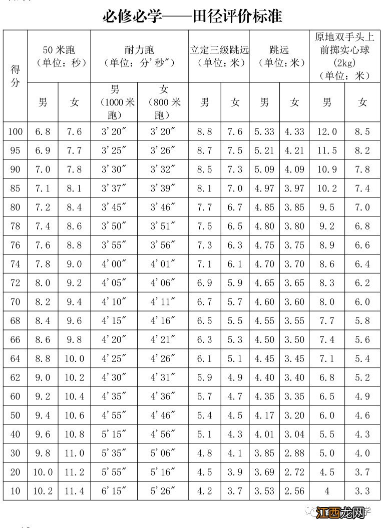 福建省体育学考田径项目评分标准 福建省体育专业考试评分标准