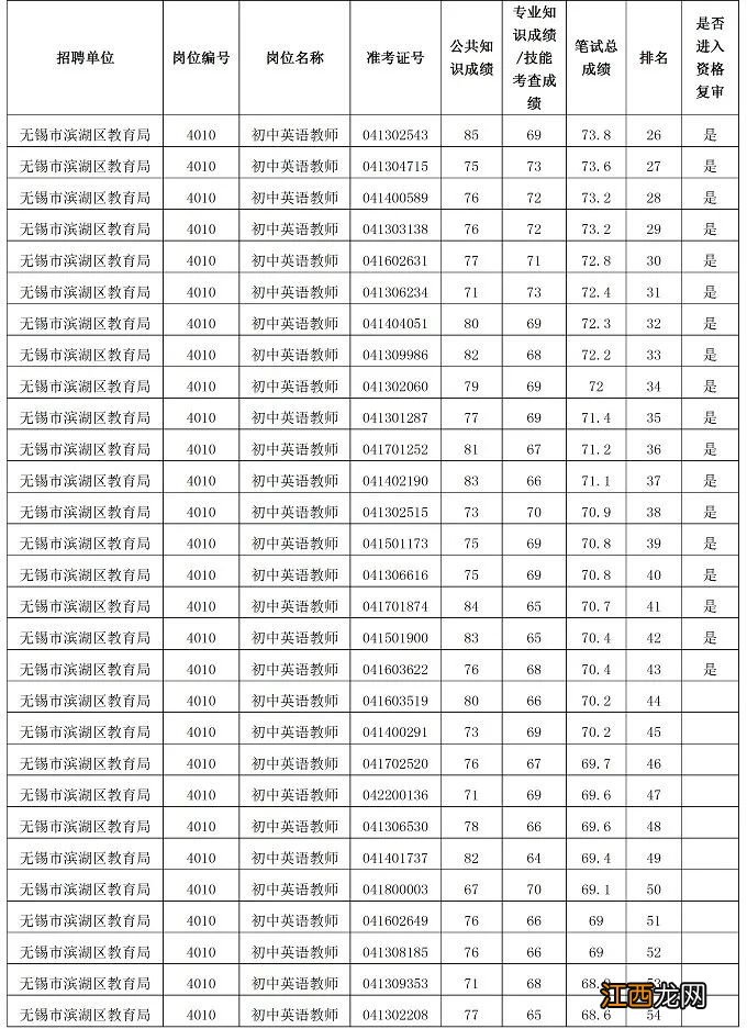 2020无锡滨湖区教育系统公开招聘教师资格复审公告