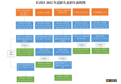 2022年济南长清区小学招生入学网上报名流程