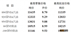 持续更新 无锡汽油价格表 无锡市汽油价格