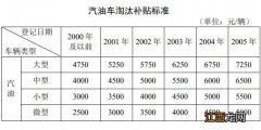 无锡部分高排放车辆提前报废补贴多少钱？