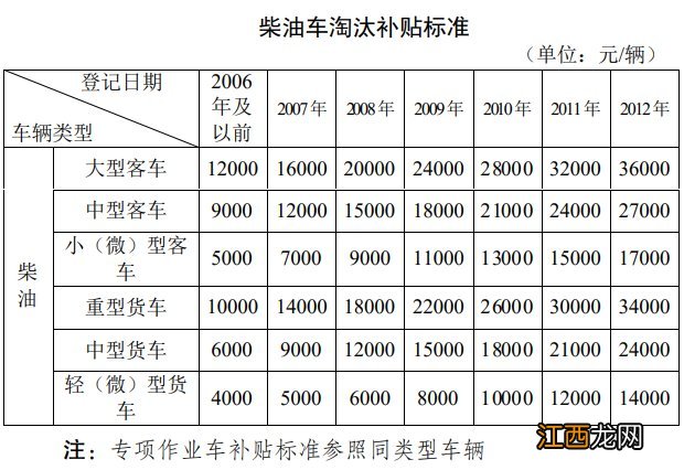 无锡部分高排放车辆提前报废补贴多少钱？