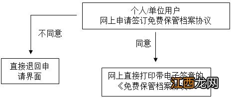 无锡免费档案保管申请流程+条件+材料 无锡市档案管理