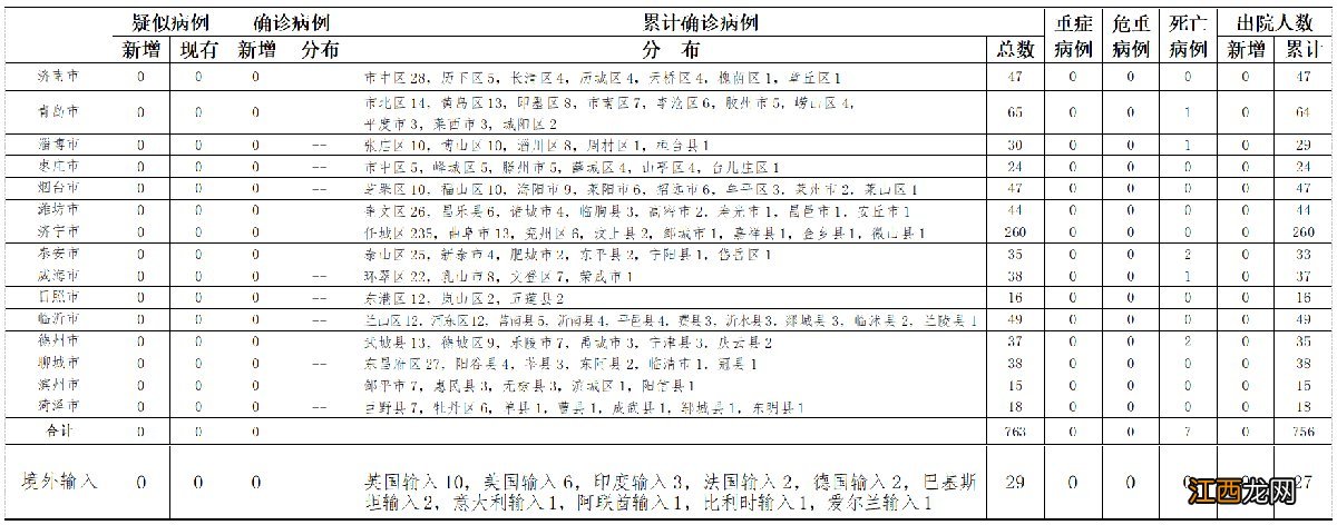 6月17日山东省新型冠状病毒肺炎疫情情况