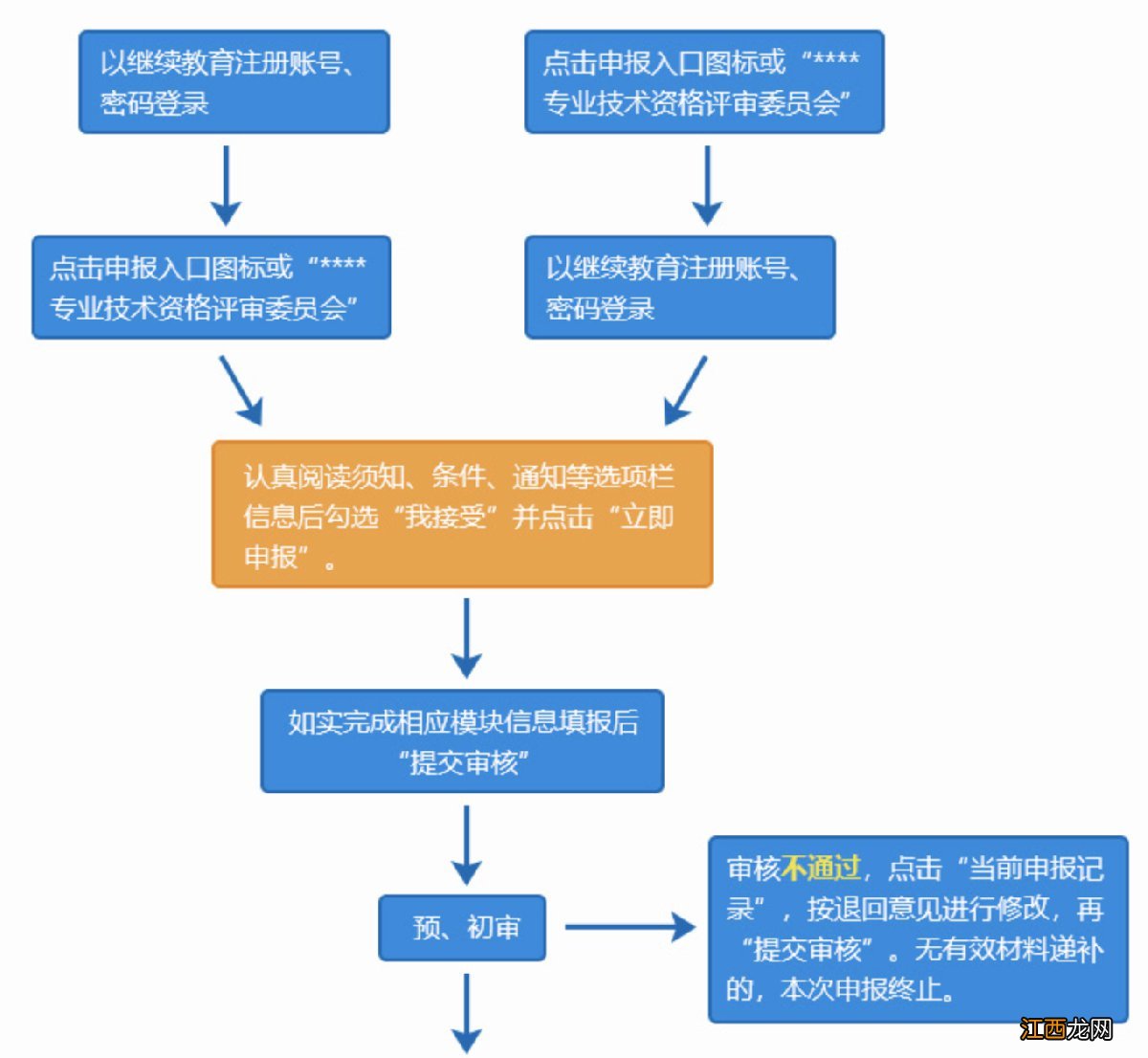 2020江阴职称初定申报需要去现场吗