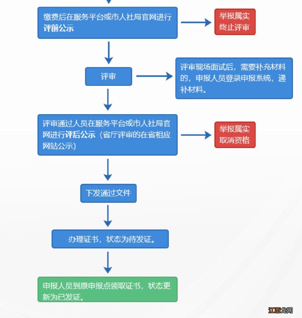 2020江阴职称初定申报需要去现场吗