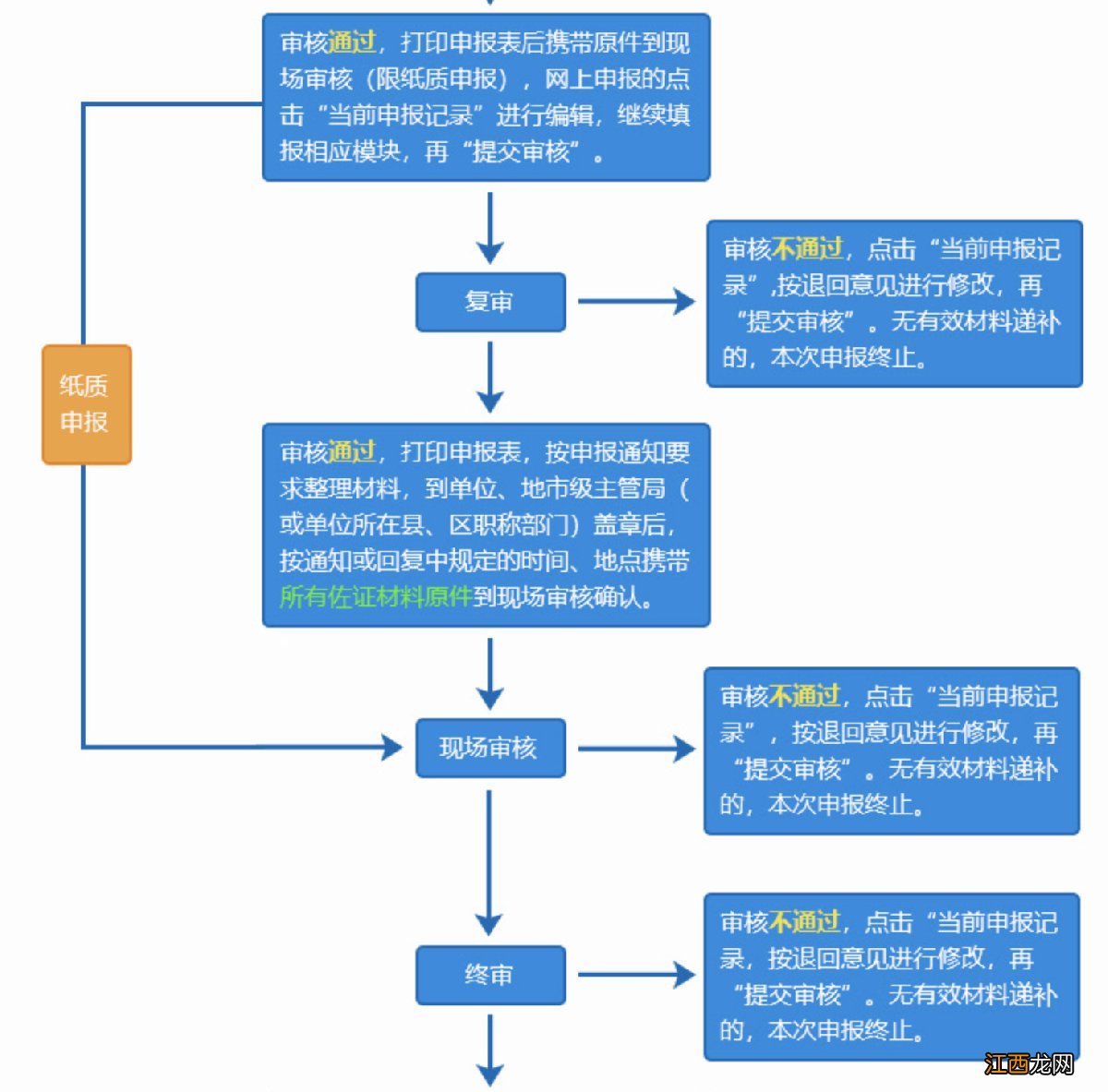 江阴中级职称申报平台 2020江阴职称初定怎么申报