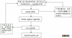 无锡一次性创业补贴是否有申请期限 无锡一次性创业补贴是否有申请期限要求