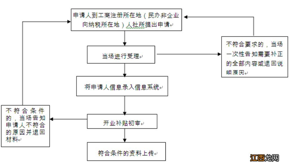 无锡一次性创业补贴不是本地人可以申请吗？