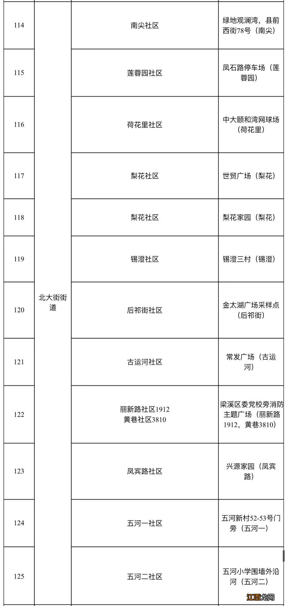 2021无锡梁溪区全员核酸检测集中采样点地址