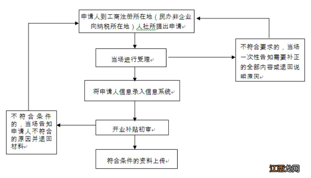 无锡市大学生创业补贴政策 无锡一次性创业补贴标准