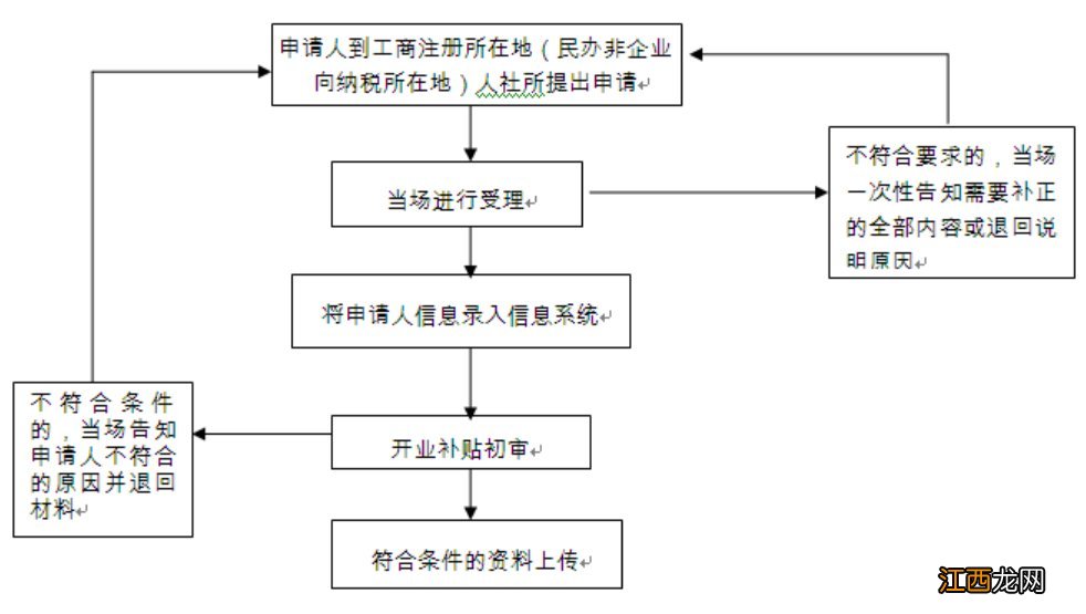 无锡市创业扶持政策 无锡一次性创业补贴申请对象