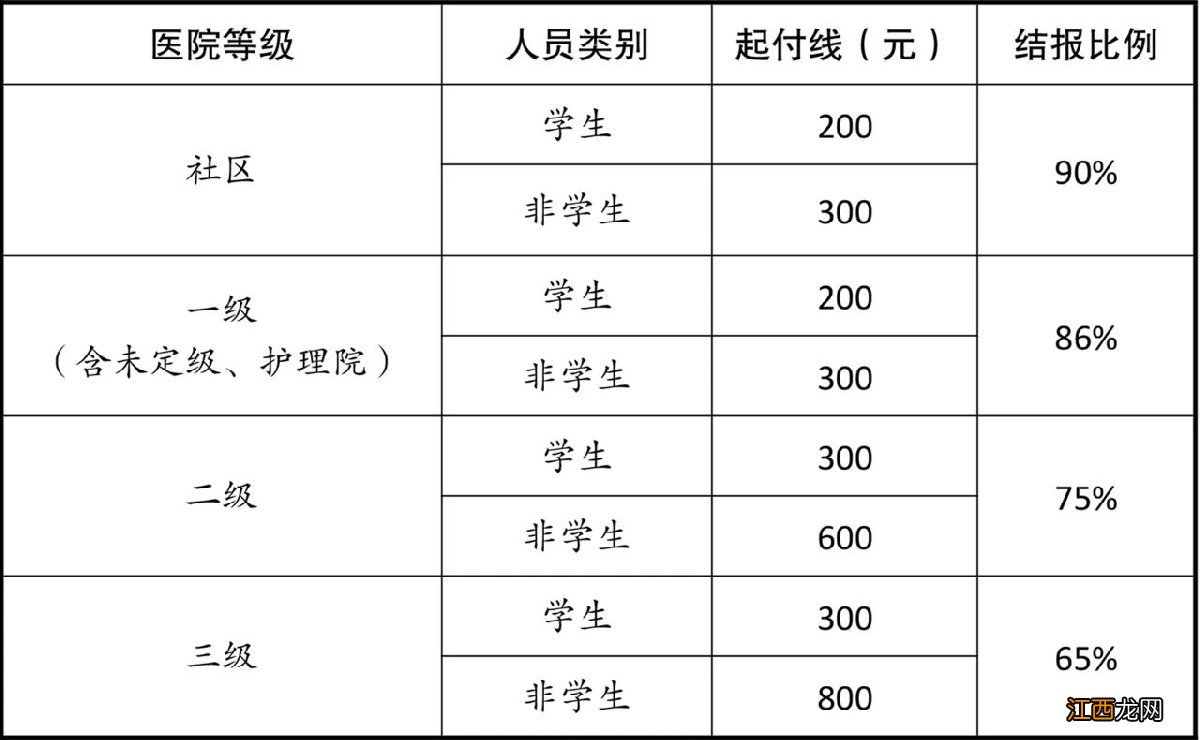 江阴医保住院起付标准是多少钱 江阴医保住院起付标准是多少