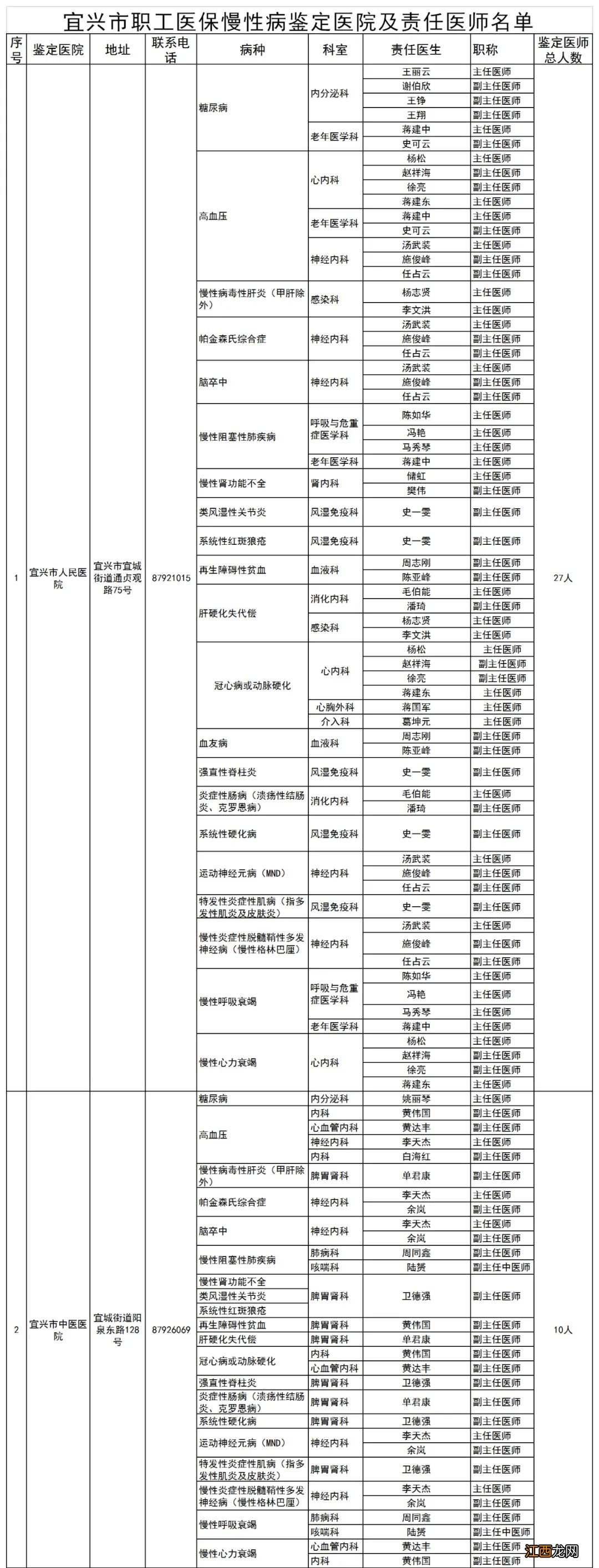 宜兴职工医保慢性病门诊补助条件+流程+标准