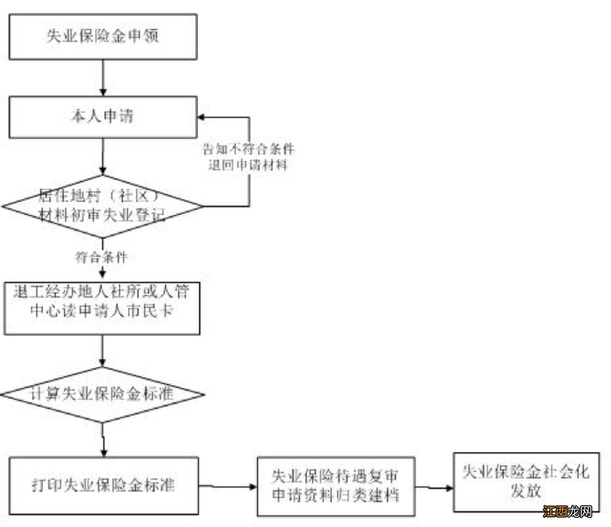 江阴失业金能领多少 江阴失业金多少钱一个月？