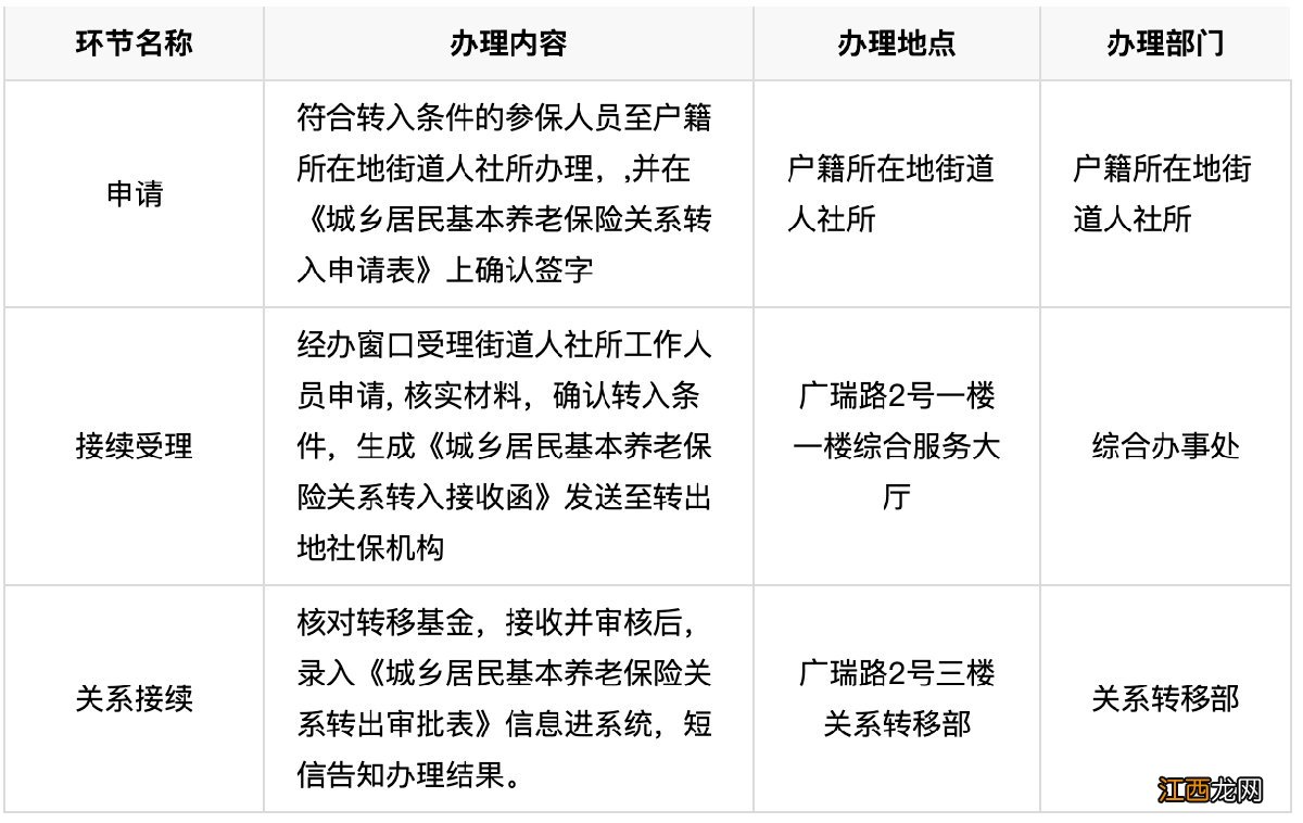 附申请表 无锡城乡居民基本养老保险关系转入要哪些材料？