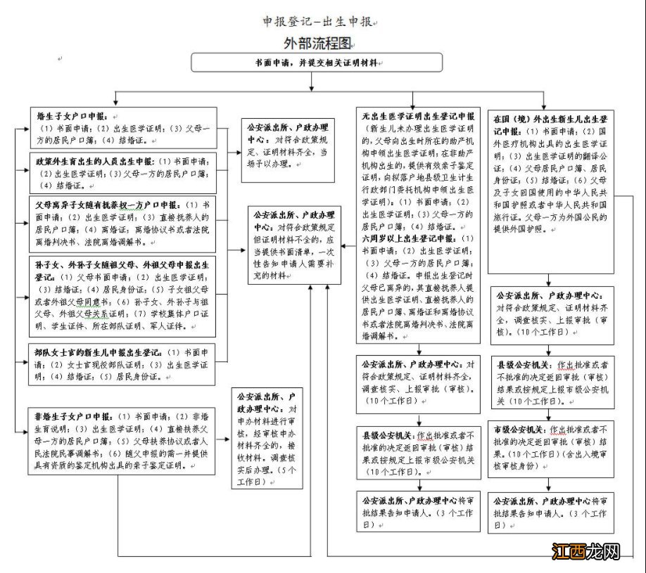 2020年常州武进婴儿出生登记办理条件+时间+流程图