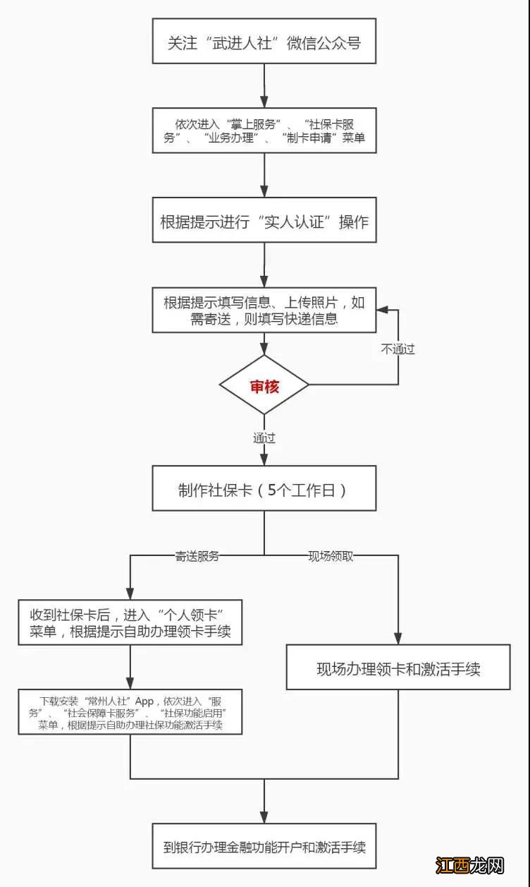 常州武进城乡居民医疗保险未在社区进行参保登记怎么办