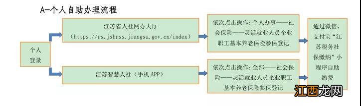 南通灵活就业人员养老保险缴费方式汇总