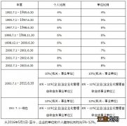 南通住房公积金缴纳比例是多少 南通住房公积金缴纳比例