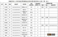 2020年南通市第1批人才优先购房申请对象公示