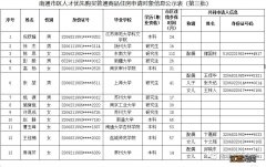 2020年南通市第三批人才优先购房申请对象公示