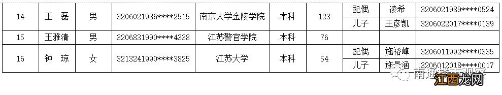 2020年南通市第三批人才优先购房申请对象公示