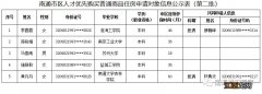 2020年南通第二批人才优先购房申请对象公示