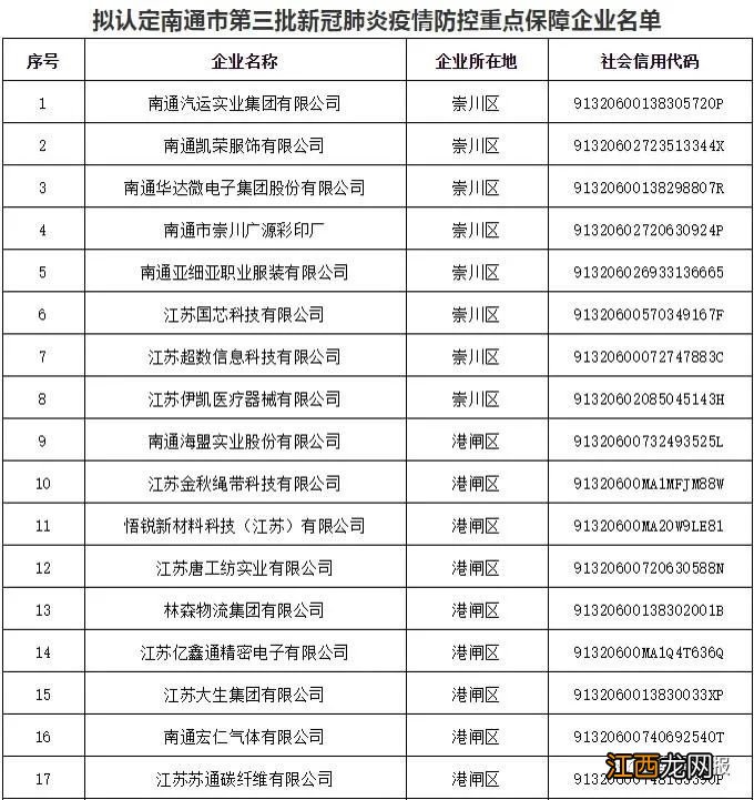 南通市第三批新冠肺炎疫情防控重点保障企业