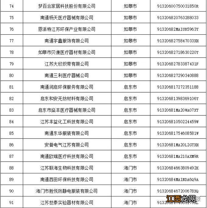 南通市第三批新冠肺炎疫情防控重点保障企业