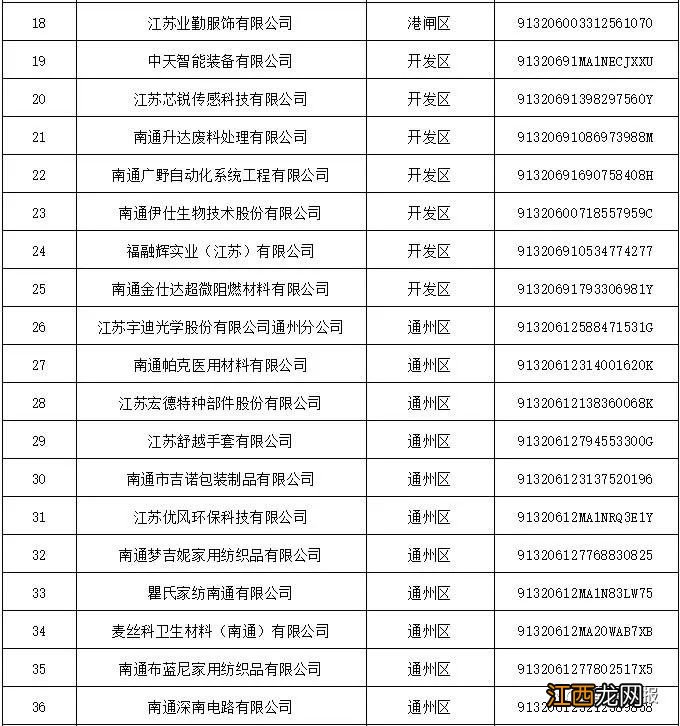 南通市第三批新冠肺炎疫情防控重点保障企业